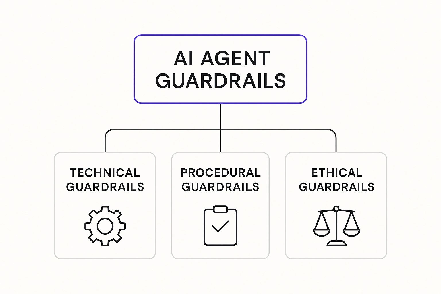 An infographic showing a hierarchy diagram of AI Agent Guardrails, branching into Technical, Procedural, and Ethical categories.