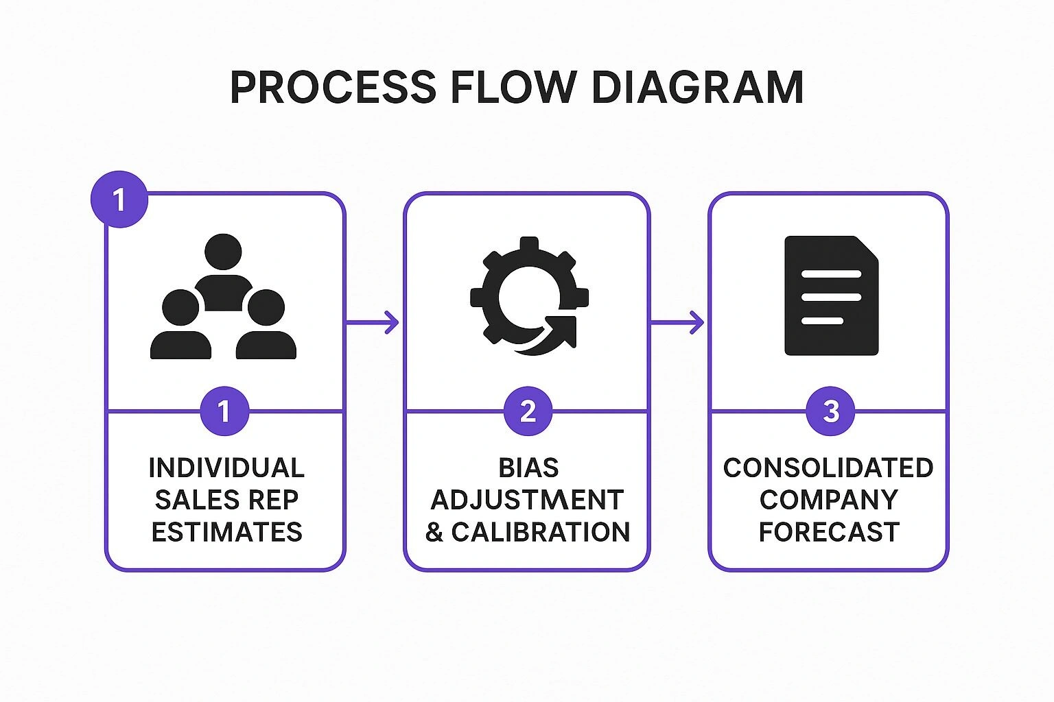 A process flow diagram showing the three steps of the Sales Force Composite method: 1) Individual Sales Rep Estimates, 2) Bias Adjustment & Calibration, and 3) Consolidated Company Forecast, all connected by directional arrows.